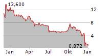 MANZ AG Chart 1 Jahr