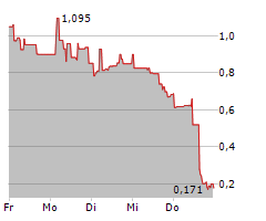 MANZ AG Chart 1 Jahr