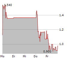 MANZ AG Chart 1 Jahr