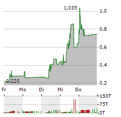 MANZ Aktie 5-Tage-Chart