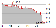 MANZ AG 5-Tage-Chart