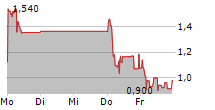 MANZ AG 5-Tage-Chart