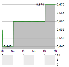 MAOYAN ENTERTAINMENT Aktie 5-Tage-Chart