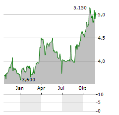 MAPFRE SA ADR Aktie Chart 1 Jahr