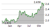 MAPFRE SA Chart 1 Jahr