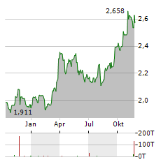 MAPFRE Aktie Chart 1 Jahr