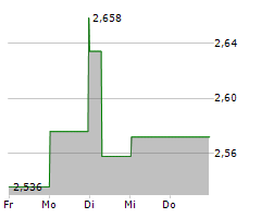 MAPFRE SA Chart 1 Jahr