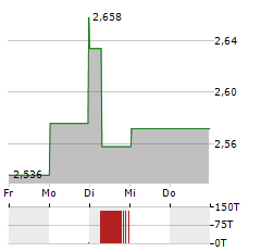 MAPFRE Aktie 5-Tage-Chart