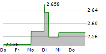 MAPFRE SA 5-Tage-Chart