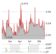 MAPLE GOLD MINES Aktie Chart 1 Jahr