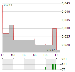 MAPLE GOLD MINES Aktie 5-Tage-Chart