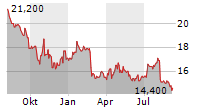 MAPLE LEAF FOODS INC Chart 1 Jahr