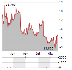 MAPLE LEAF FOODS Aktie Chart 1 Jahr