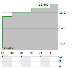 MAPLE LEAF FOODS Aktie 5-Tage-Chart