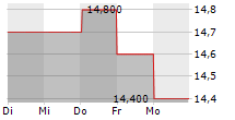 MAPLE LEAF FOODS INC 5-Tage-Chart