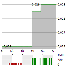 MAPLE LEAF GREEN WORLD Aktie 5-Tage-Chart