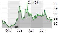 MARA HOLDINGS INC Chart 1 Jahr