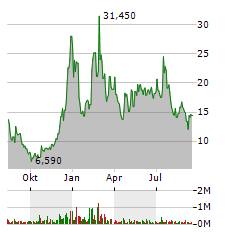 MARA HOLDINGS Aktie Chart 1 Jahr