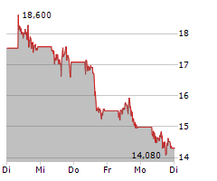 MARA HOLDINGS INC Chart 1 Jahr