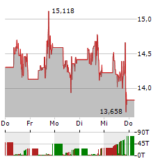 MARA HOLDINGS Aktie 5-Tage-Chart