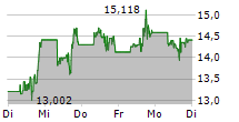 MARA HOLDINGS INC 5-Tage-Chart