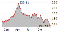 MARATHON PETROLEUM CORPORATION Chart 1 Jahr