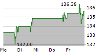 MARATHON PETROLEUM CORPORATION 5-Tage-Chart