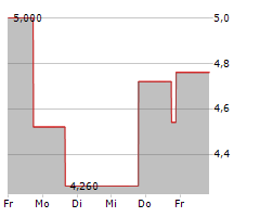 MARAVAI LIFESCIENCES HOLDINGS INC Chart 1 Jahr