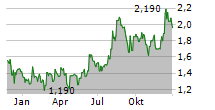 MARCHEX INC Chart 1 Jahr