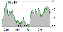 MARCUS & MILLICHAP INC Chart 1 Jahr