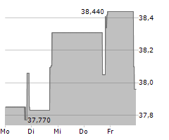 MARCUS & MILLICHAP INC Chart 1 Jahr