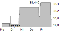 MARCUS & MILLICHAP INC 5-Tage-Chart