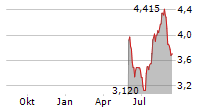 MARE ENGINEERING GROUP SPA Chart 1 Jahr