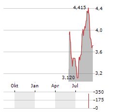 MARE ENGINEERING GROUP Aktie Chart 1 Jahr