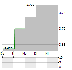 MARE ENGINEERING GROUP Aktie 5-Tage-Chart