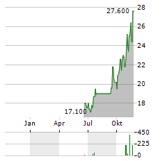 MAREX GROUP Aktie Chart 1 Jahr