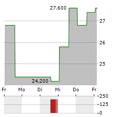 MAREX GROUP Aktie 5-Tage-Chart