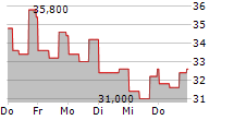 MAREX GROUP PLC 5-Tage-Chart