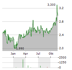 MARIMACA COPPER CORP Aktie Chart 1 Jahr