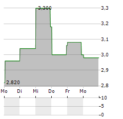 MARIMACA COPPER CORP Aktie 5-Tage-Chart