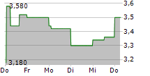 MARIMACA COPPER CORP 5-Tage-Chart