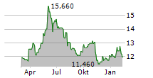 MARIMEKKO OYJ Chart 1 Jahr