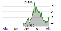 MARIMEKKO OYJ Chart 1 Jahr