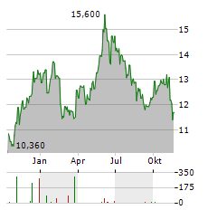 MARIMEKKO Aktie Chart 1 Jahr