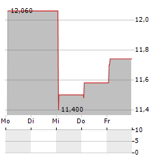 MARIMEKKO Aktie 5-Tage-Chart