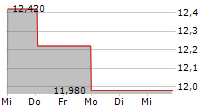 MARIMEKKO OYJ 5-Tage-Chart