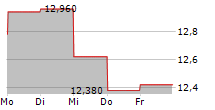 MARIMEKKO OYJ 5-Tage-Chart