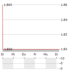 MARIN SOFTWARE Aktie 5-Tage-Chart