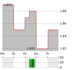 MARIN SOFTWARE Aktie 5-Tage-Chart