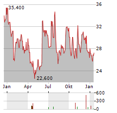 MARINEMAX Aktie Chart 1 Jahr